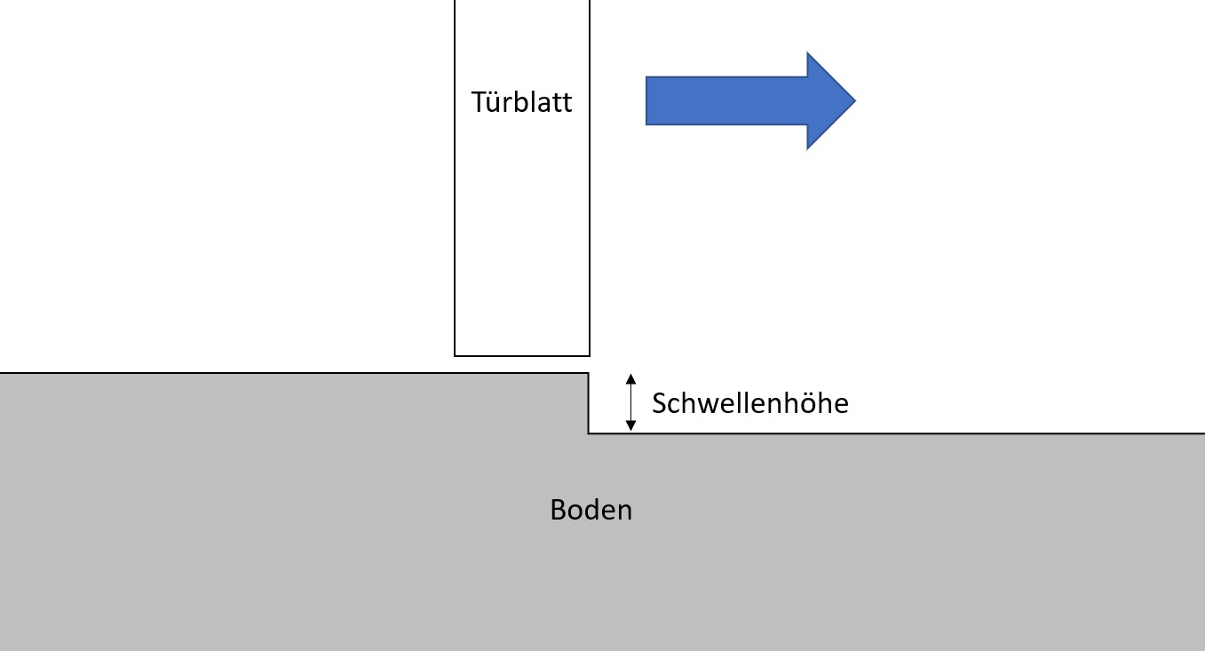 Schwellen-Konfigurator